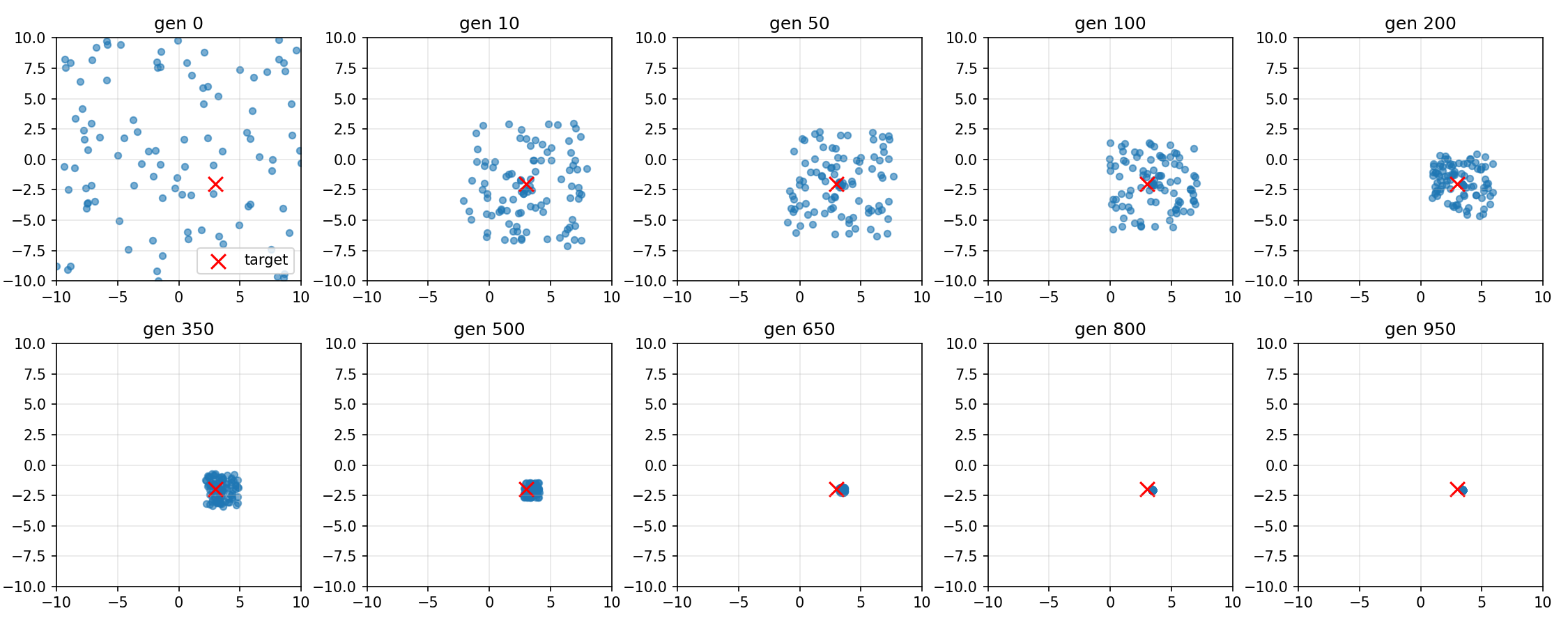 "shotgun" illustration of a genetic algorithm.